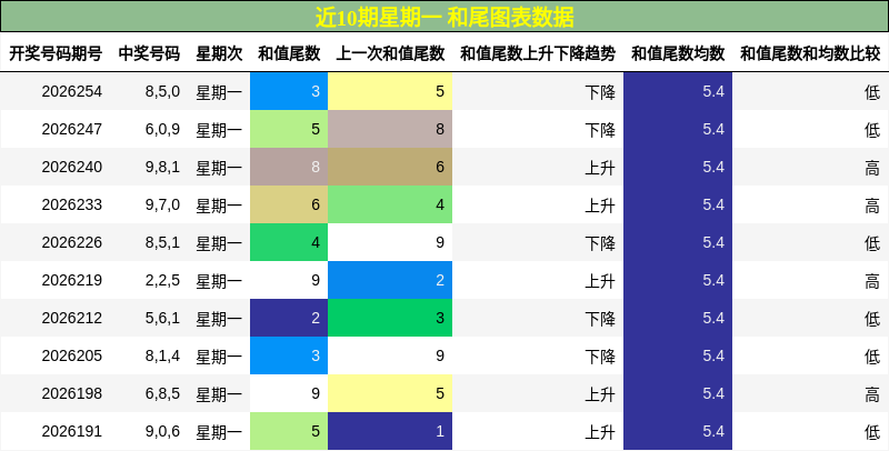 和尾分析