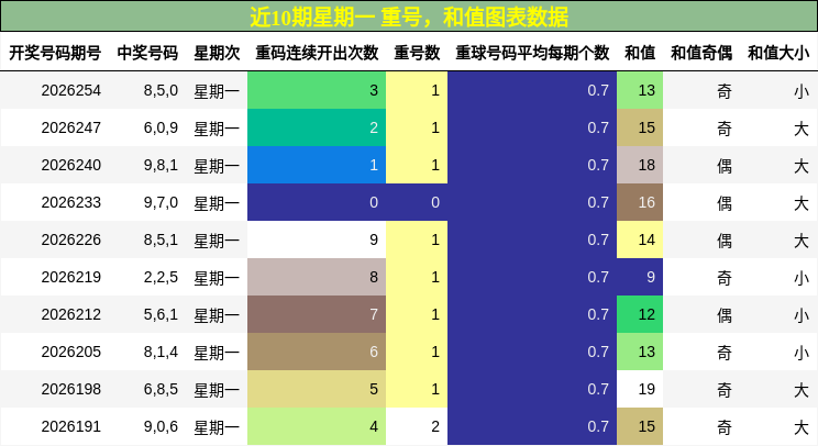 重号分析，和值分析