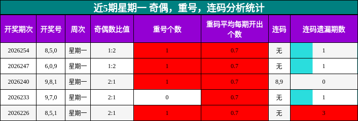 近5期星期一 奇偶，重号，连码分析统计