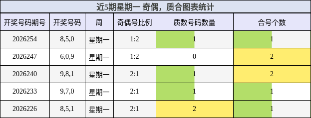 近5期星期一 奇偶，质合图表统计