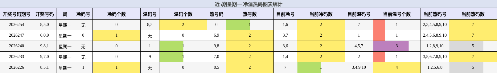 近5期星期一 冷温热码图表统计