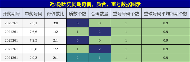 奇偶分析，质合分析，重号分析