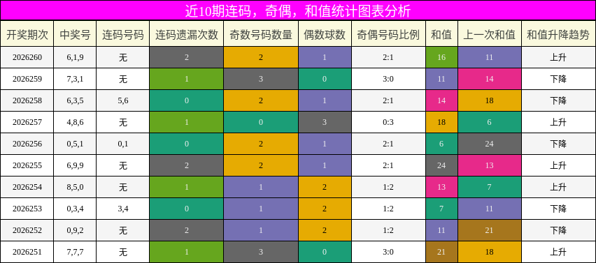 连码分析,奇偶分析,和值分析