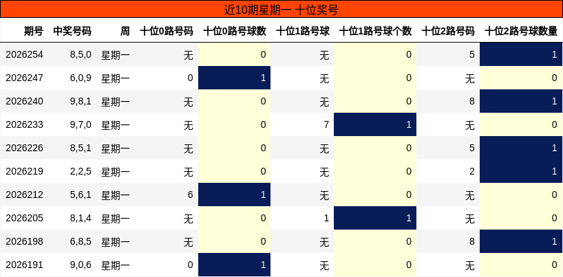 近10期星期一 十位奖号