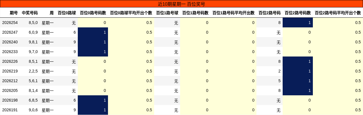 近10期星期一 百位奖号