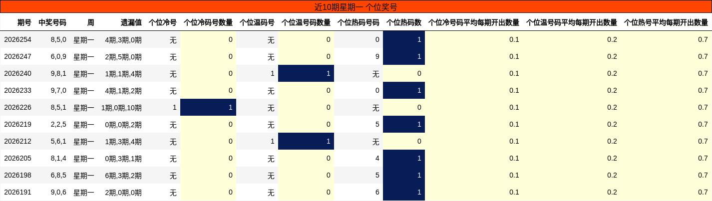 近10期星期一 个位奖号