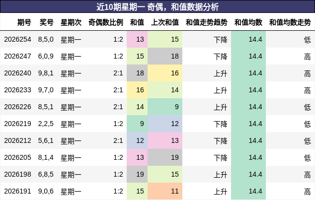 奇偶分析，和值分析