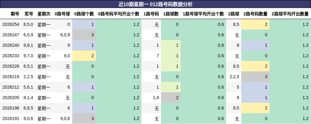 012路号码分析