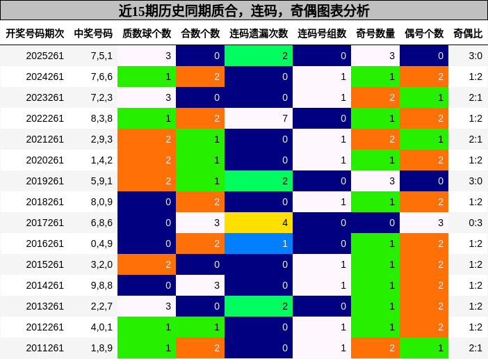 近15期历史同期质合,连码,奇偶图表分析