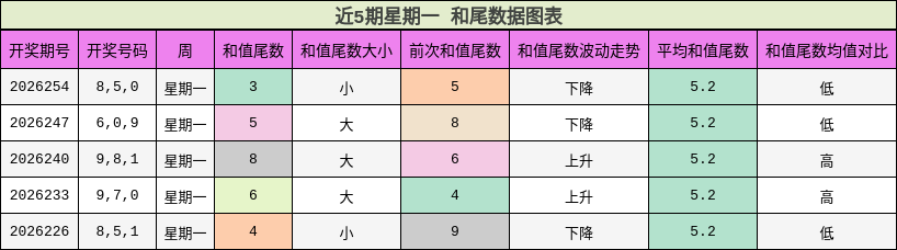 和尾分析