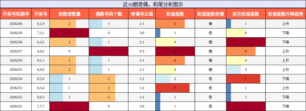 奇偶分析,和尾分析