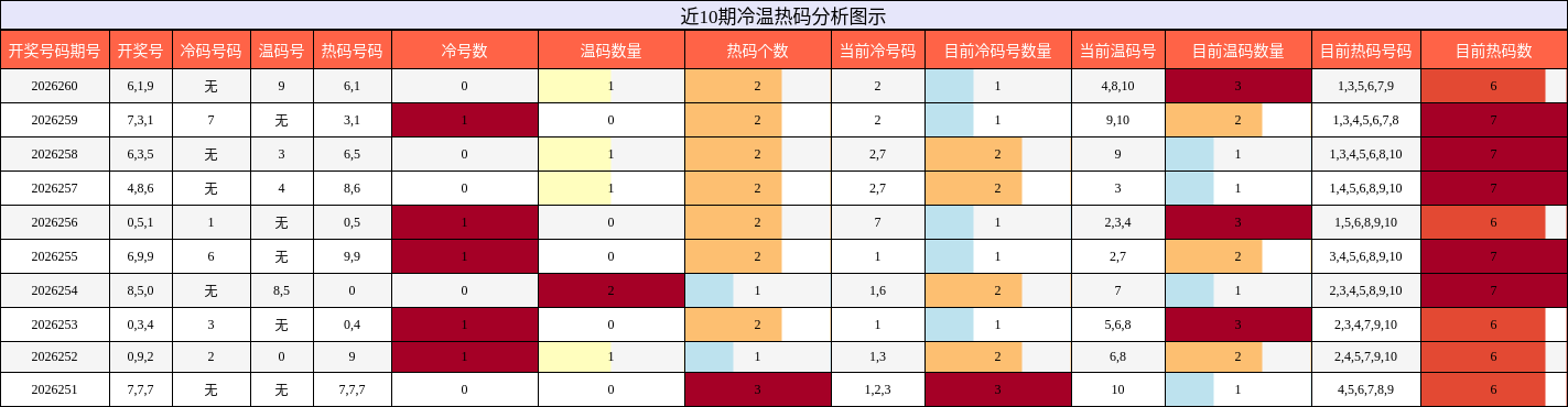 冷温热码分析