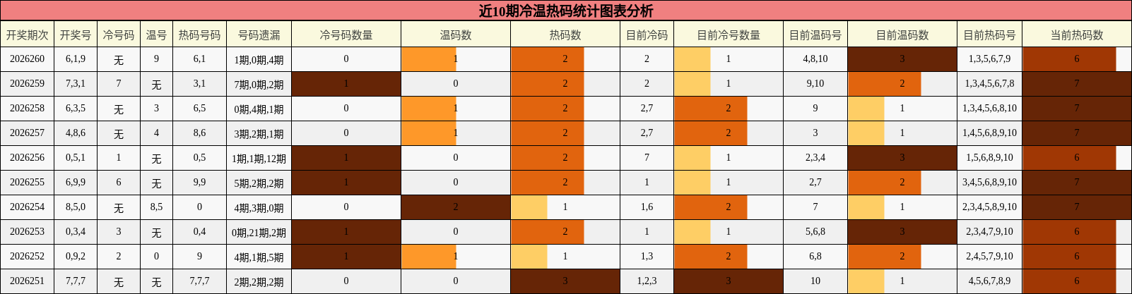 冷温热码分析