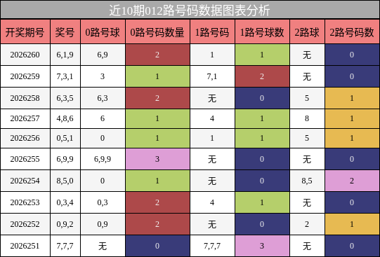 012路号码分析
