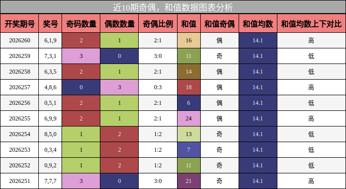 奇偶分析,和值分析