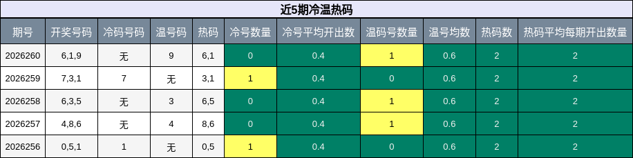 冷温热码分析