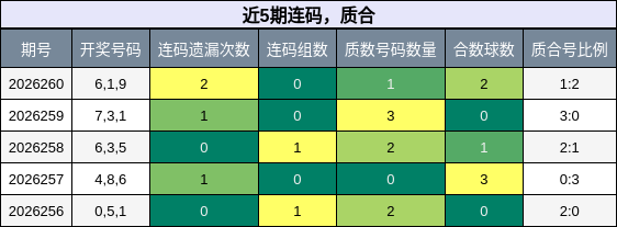 连码分析，质合分析