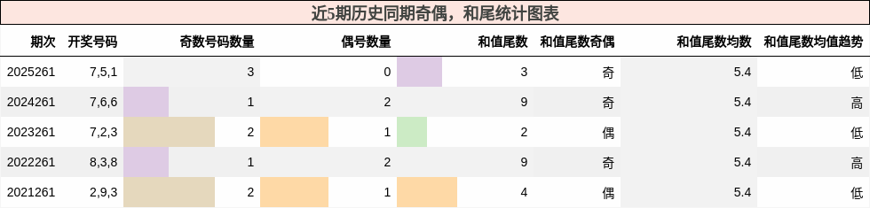 奇偶分析,和尾分析