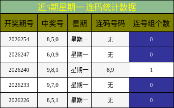 近5期星期一 连码统计数据