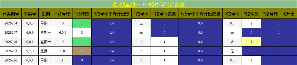 近5期星期一 012路号码统计数据
