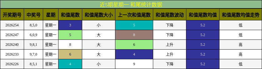 近5期星期一 和尾统计数据