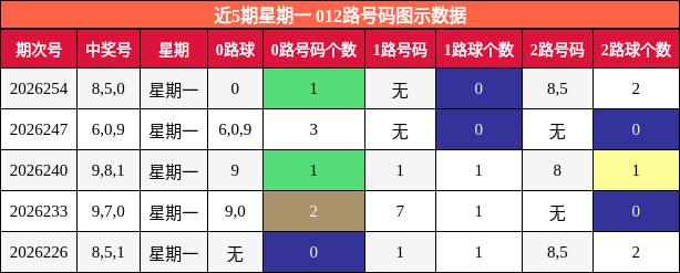 012路号码分析