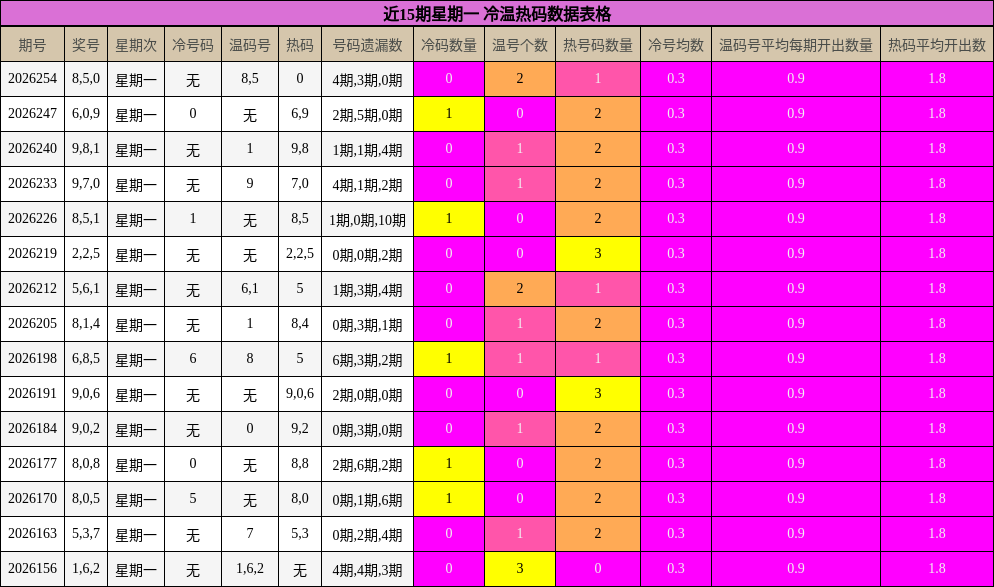 近15期星期一 冷温热码数据表格