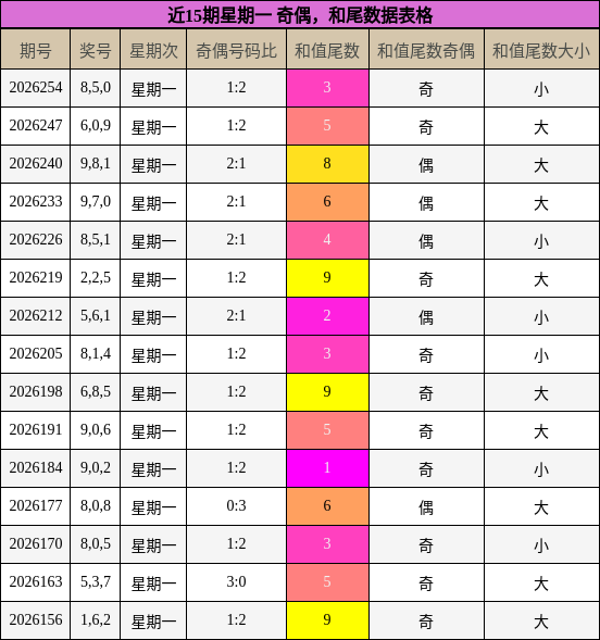 近15期星期一 奇偶，和尾数据表格