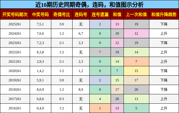 奇偶分析,连码分析,和值分析