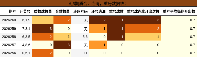 近5期质合，连码，重号数据统计
