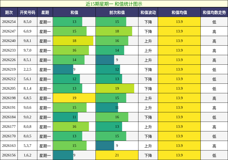 和值分析