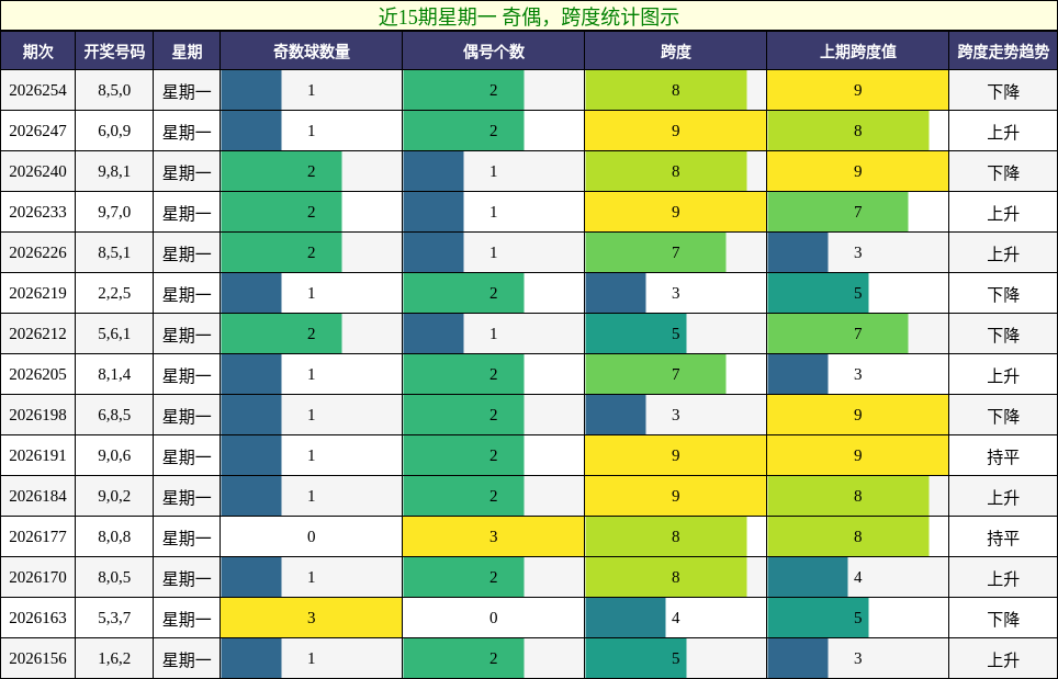 奇偶分析，跨度分析