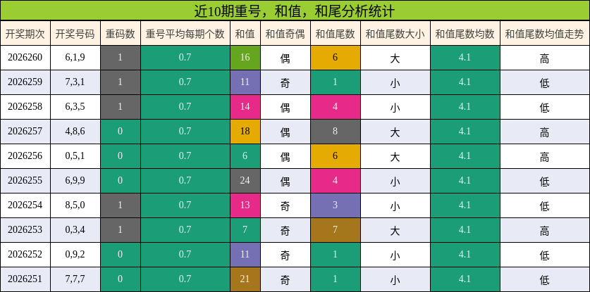 近10期重号,和值,和尾分析统计