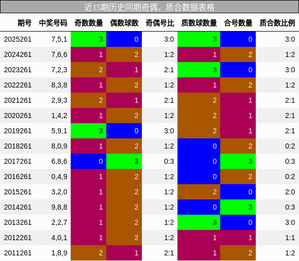 近15期历史同期奇偶，质合数据表格