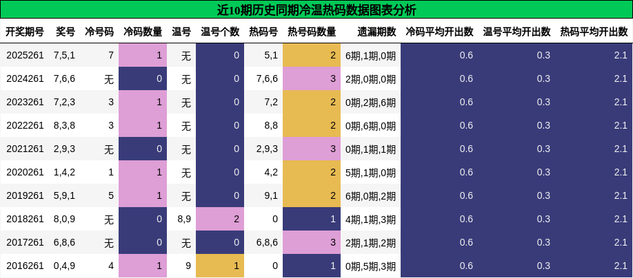 近10期历史同期冷温热码数据图表分析