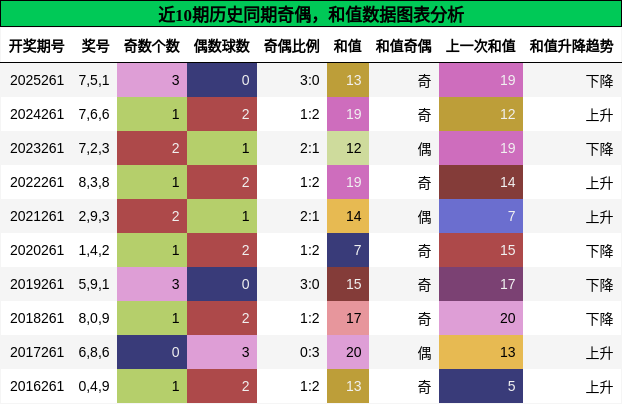 近10期历史同期奇偶，和值数据图表分析