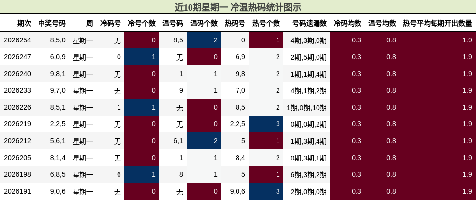 近10期星期一 冷温热码统计图示