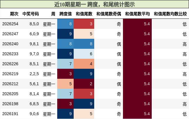 近10期星期一 跨度,和尾统计图示