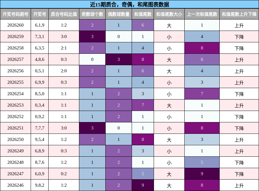 近15期质合,奇偶,和尾图表数据