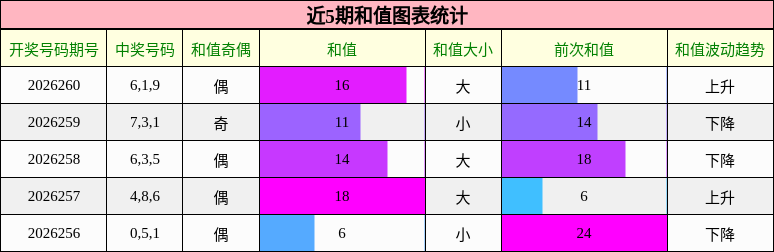和值分析