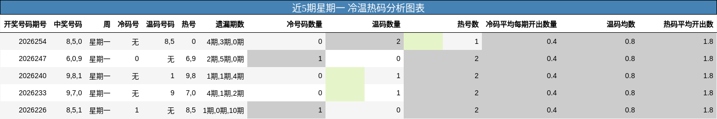 近5期星期一 冷温热码分析图表