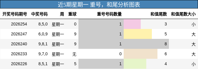 近5期星期一 重号，和尾分析图表