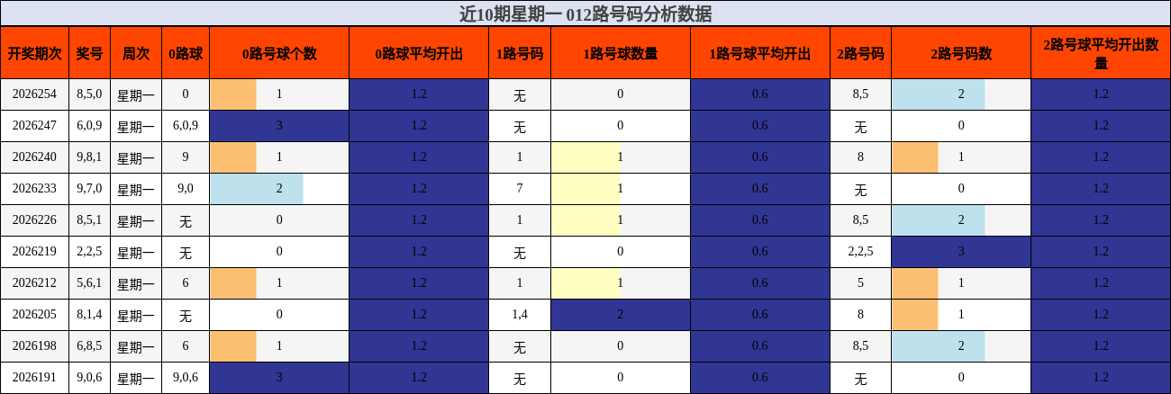 近10期星期一 012路号码分析数据