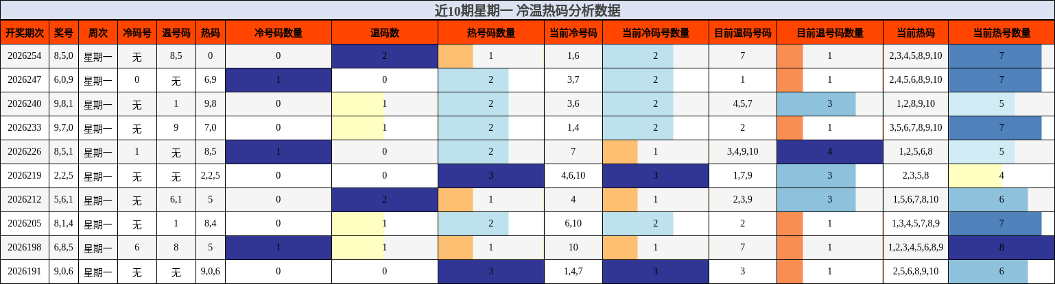 近10期星期一 冷温热码分析数据