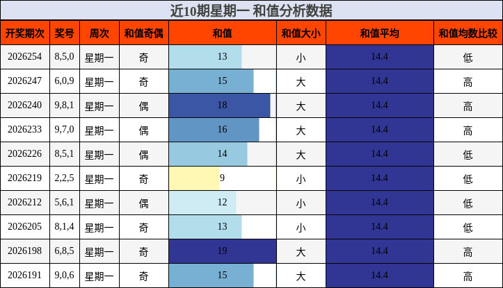 近10期星期一 和值分析数据