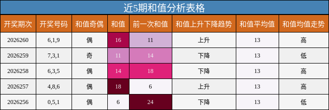 近5期和值分析表格