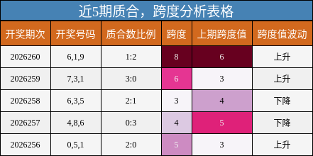 近5期质合,跨度分析表格