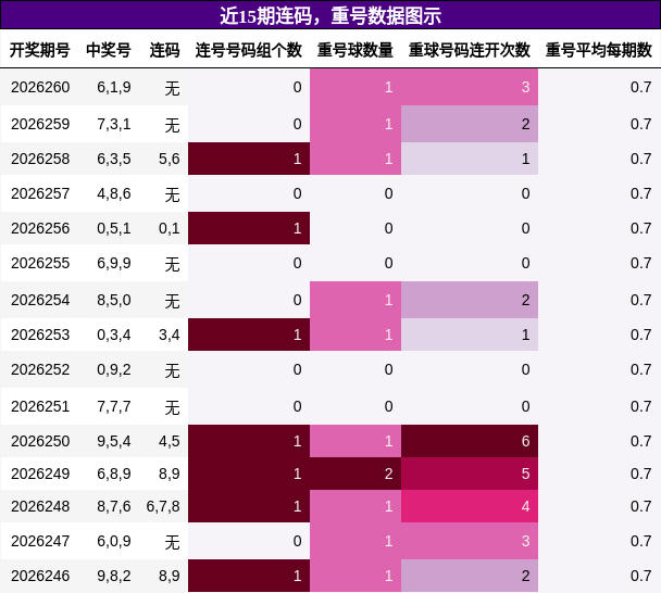近15期重号与连码走势