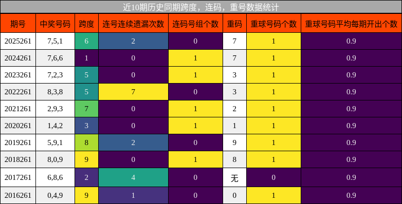 跨度分析,连码分析,重号分析