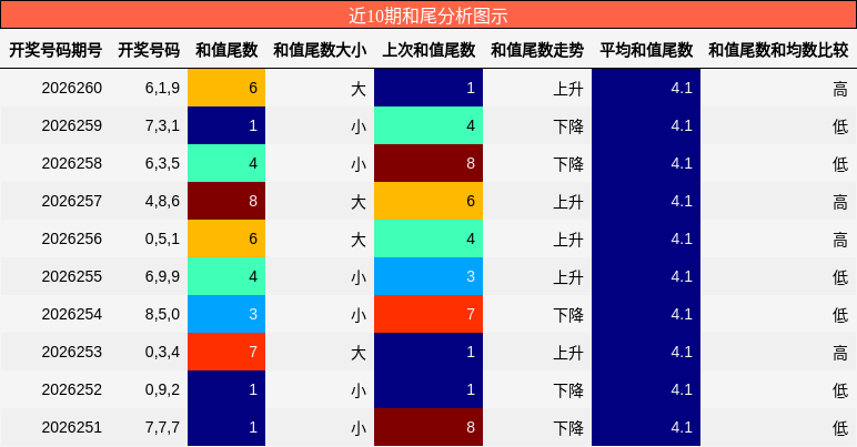 和尾分析